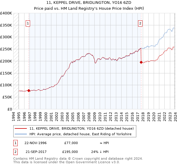 11, KEPPEL DRIVE, BRIDLINGTON, YO16 6ZD: Price paid vs HM Land Registry's House Price Index