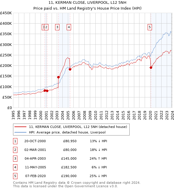 11, KERMAN CLOSE, LIVERPOOL, L12 5NH: Price paid vs HM Land Registry's House Price Index