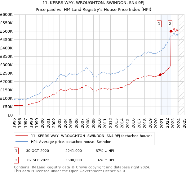 11, KERRS WAY, WROUGHTON, SWINDON, SN4 9EJ: Price paid vs HM Land Registry's House Price Index