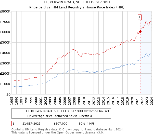 11, KERWIN ROAD, SHEFFIELD, S17 3DH: Price paid vs HM Land Registry's House Price Index