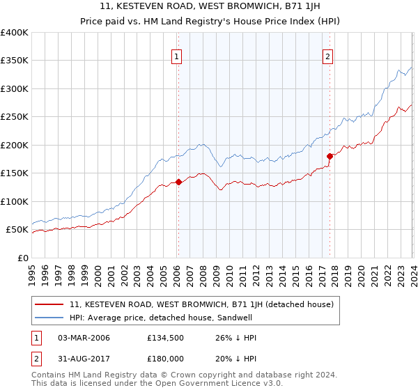 11, KESTEVEN ROAD, WEST BROMWICH, B71 1JH: Price paid vs HM Land Registry's House Price Index