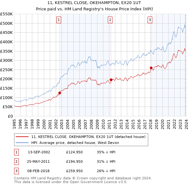 11, KESTREL CLOSE, OKEHAMPTON, EX20 1UT: Price paid vs HM Land Registry's House Price Index