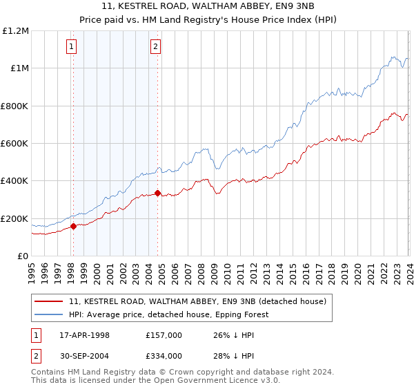 11, KESTREL ROAD, WALTHAM ABBEY, EN9 3NB: Price paid vs HM Land Registry's House Price Index