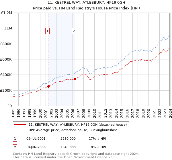 11, KESTREL WAY, AYLESBURY, HP19 0GH: Price paid vs HM Land Registry's House Price Index
