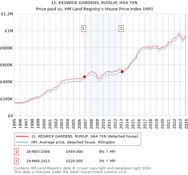 11, KESWICK GARDENS, RUISLIP, HA4 7XN: Price paid vs HM Land Registry's House Price Index