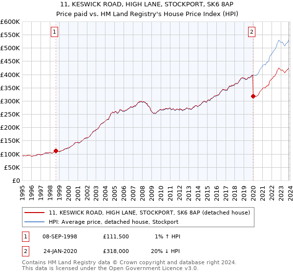 11, KESWICK ROAD, HIGH LANE, STOCKPORT, SK6 8AP: Price paid vs HM Land Registry's House Price Index