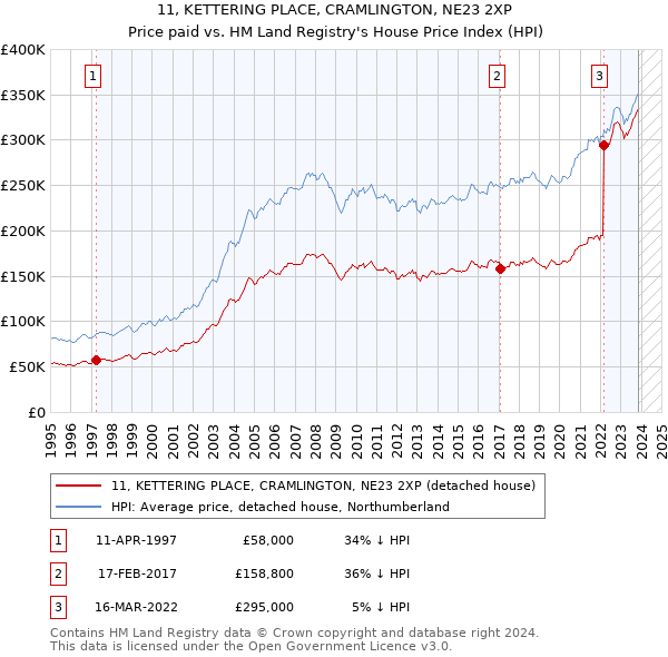11, KETTERING PLACE, CRAMLINGTON, NE23 2XP: Price paid vs HM Land Registry's House Price Index