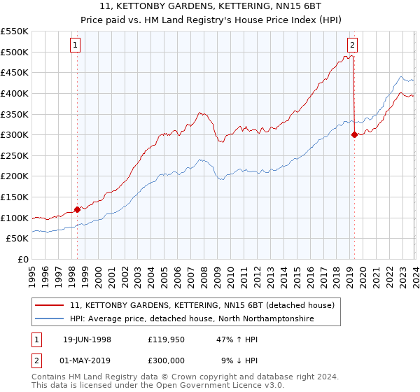 11, KETTONBY GARDENS, KETTERING, NN15 6BT: Price paid vs HM Land Registry's House Price Index