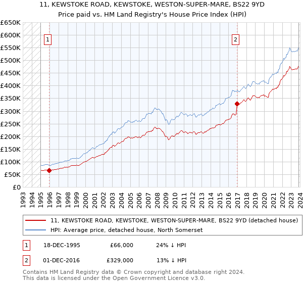 11, KEWSTOKE ROAD, KEWSTOKE, WESTON-SUPER-MARE, BS22 9YD: Price paid vs HM Land Registry's House Price Index