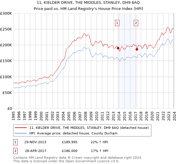 11, KIELDER DRIVE, THE MIDDLES, STANLEY, DH9 6AQ: Price paid vs HM Land Registry's House Price Index