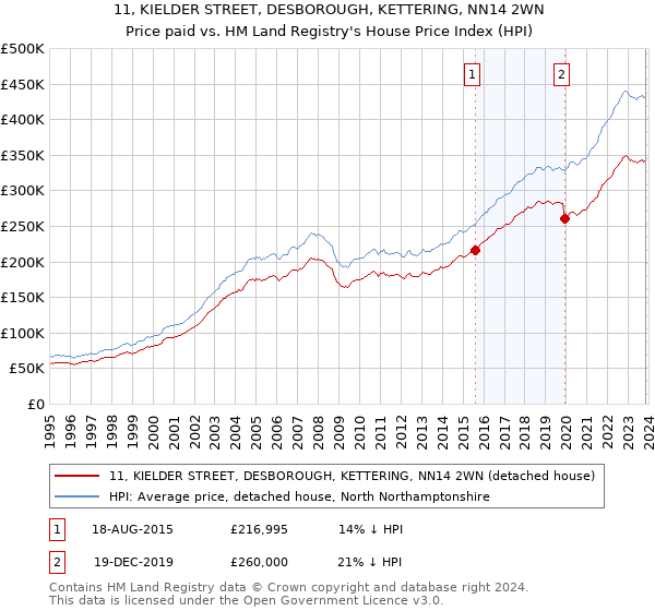 11, KIELDER STREET, DESBOROUGH, KETTERING, NN14 2WN: Price paid vs HM Land Registry's House Price Index