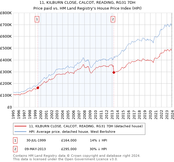 11, KILBURN CLOSE, CALCOT, READING, RG31 7DH: Price paid vs HM Land Registry's House Price Index