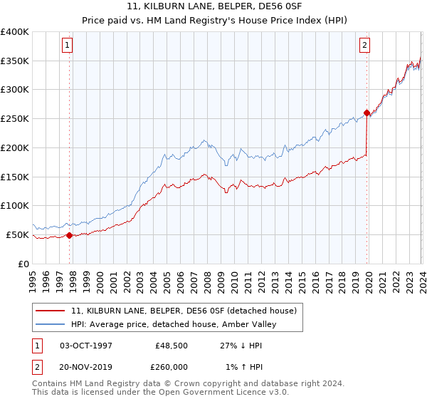 11, KILBURN LANE, BELPER, DE56 0SF: Price paid vs HM Land Registry's House Price Index