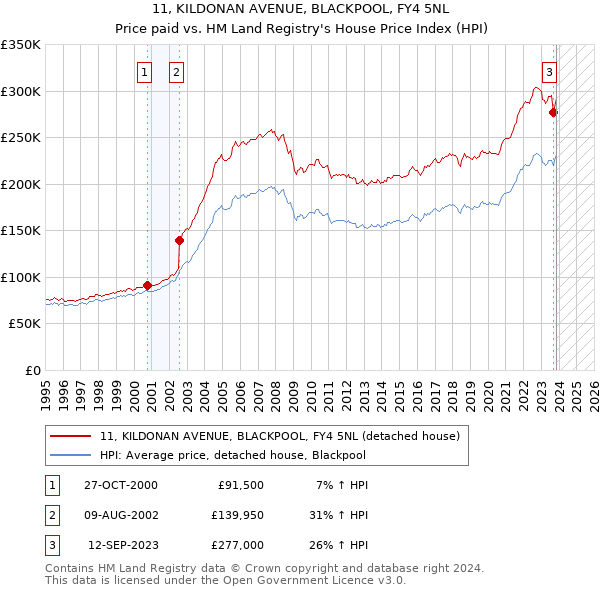 11, KILDONAN AVENUE, BLACKPOOL, FY4 5NL: Price paid vs HM Land Registry's House Price Index