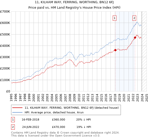 11, KILHAM WAY, FERRING, WORTHING, BN12 6FJ: Price paid vs HM Land Registry's House Price Index