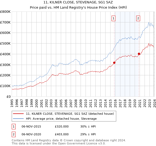 11, KILNER CLOSE, STEVENAGE, SG1 5AZ: Price paid vs HM Land Registry's House Price Index