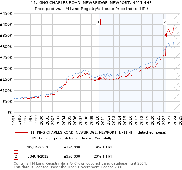 11, KING CHARLES ROAD, NEWBRIDGE, NEWPORT, NP11 4HF: Price paid vs HM Land Registry's House Price Index