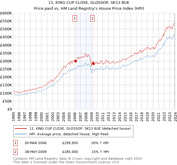 11, KING CUP CLOSE, GLOSSOP, SK13 8UE: Price paid vs HM Land Registry's House Price Index
