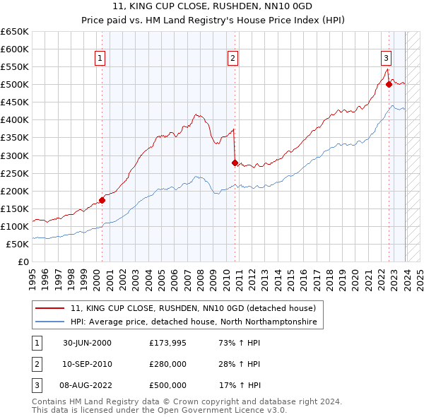 11, KING CUP CLOSE, RUSHDEN, NN10 0GD: Price paid vs HM Land Registry's House Price Index