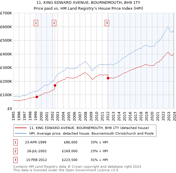 11, KING EDWARD AVENUE, BOURNEMOUTH, BH9 1TY: Price paid vs HM Land Registry's House Price Index