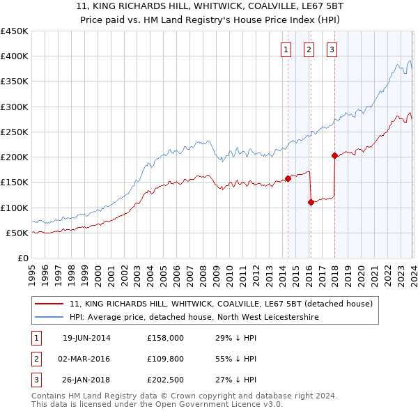 11, KING RICHARDS HILL, WHITWICK, COALVILLE, LE67 5BT: Price paid vs HM Land Registry's House Price Index