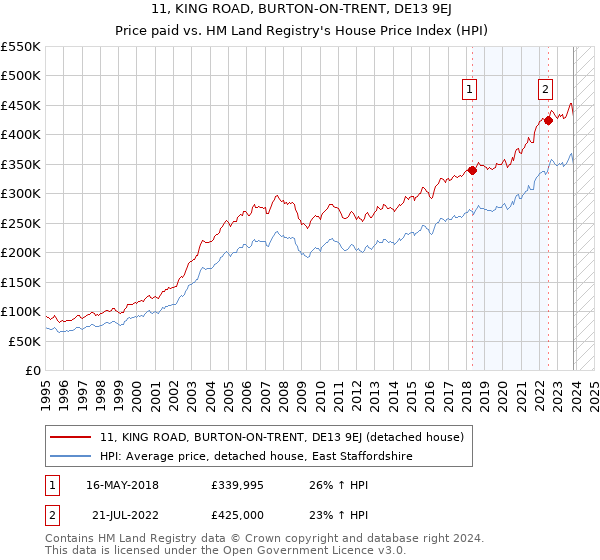 11, KING ROAD, BURTON-ON-TRENT, DE13 9EJ: Price paid vs HM Land Registry's House Price Index