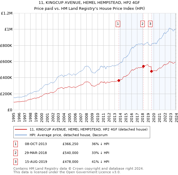 11, KINGCUP AVENUE, HEMEL HEMPSTEAD, HP2 4GF: Price paid vs HM Land Registry's House Price Index