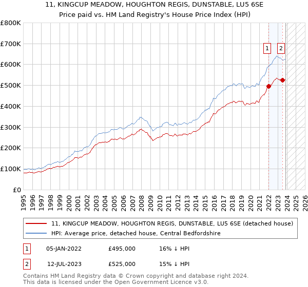 11, KINGCUP MEADOW, HOUGHTON REGIS, DUNSTABLE, LU5 6SE: Price paid vs HM Land Registry's House Price Index