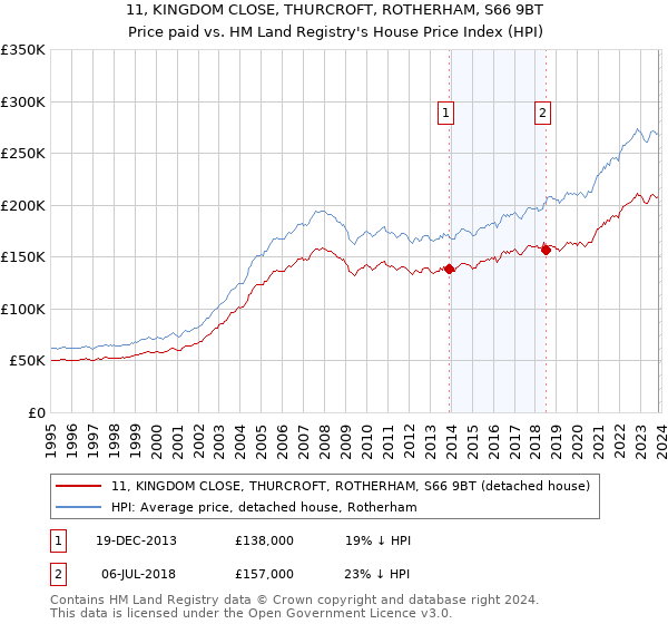 11, KINGDOM CLOSE, THURCROFT, ROTHERHAM, S66 9BT: Price paid vs HM Land Registry's House Price Index