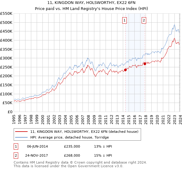 11, KINGDON WAY, HOLSWORTHY, EX22 6FN: Price paid vs HM Land Registry's House Price Index