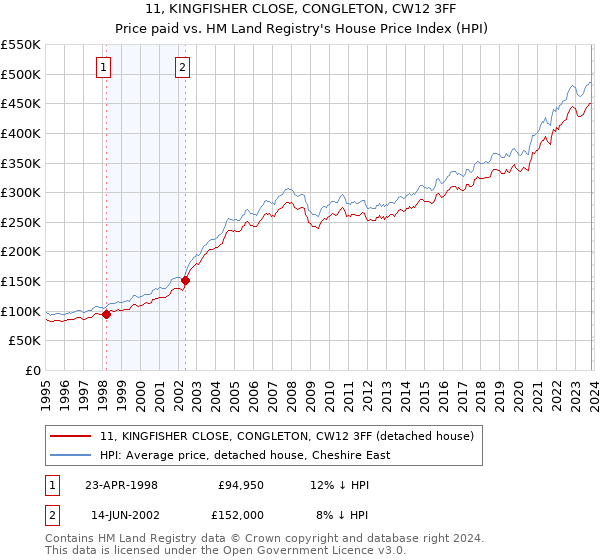 11, KINGFISHER CLOSE, CONGLETON, CW12 3FF: Price paid vs HM Land Registry's House Price Index