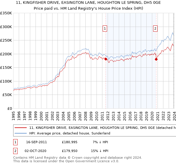 11, KINGFISHER DRIVE, EASINGTON LANE, HOUGHTON LE SPRING, DH5 0GE: Price paid vs HM Land Registry's House Price Index