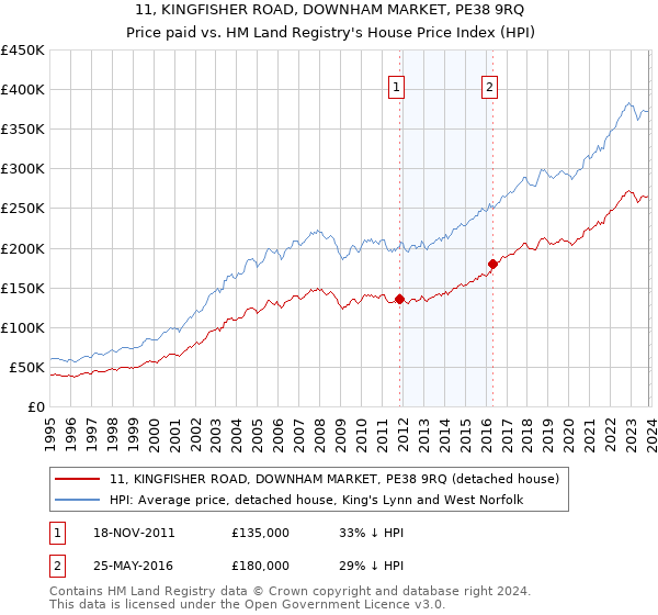 11, KINGFISHER ROAD, DOWNHAM MARKET, PE38 9RQ: Price paid vs HM Land Registry's House Price Index