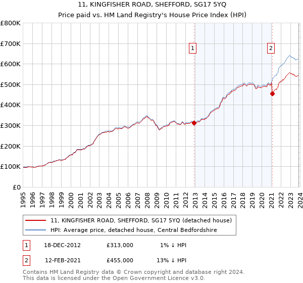 11, KINGFISHER ROAD, SHEFFORD, SG17 5YQ: Price paid vs HM Land Registry's House Price Index