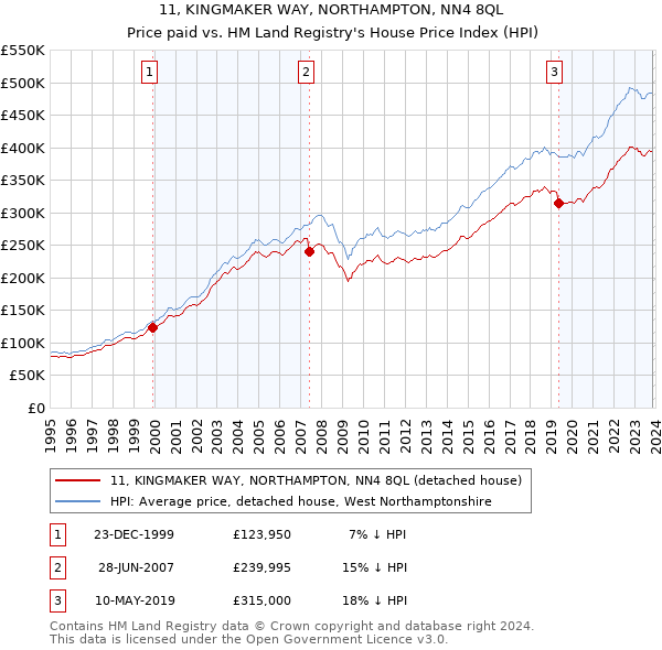 11, KINGMAKER WAY, NORTHAMPTON, NN4 8QL: Price paid vs HM Land Registry's House Price Index