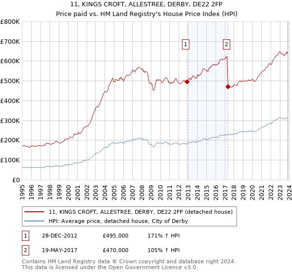 11, KINGS CROFT, ALLESTREE, DERBY, DE22 2FP: Price paid vs HM Land Registry's House Price Index