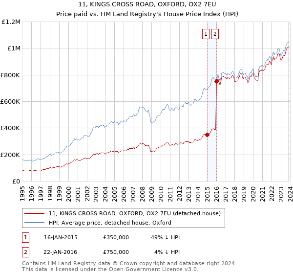 11, KINGS CROSS ROAD, OXFORD, OX2 7EU: Price paid vs HM Land Registry's House Price Index