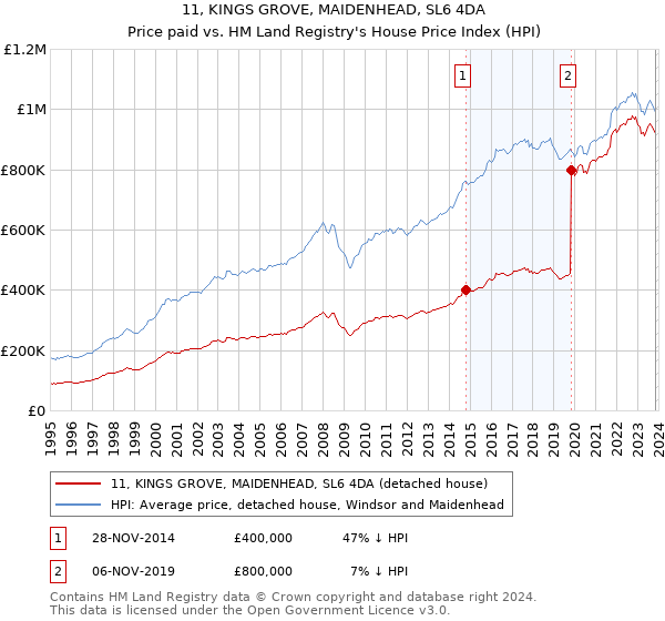11, KINGS GROVE, MAIDENHEAD, SL6 4DA: Price paid vs HM Land Registry's House Price Index