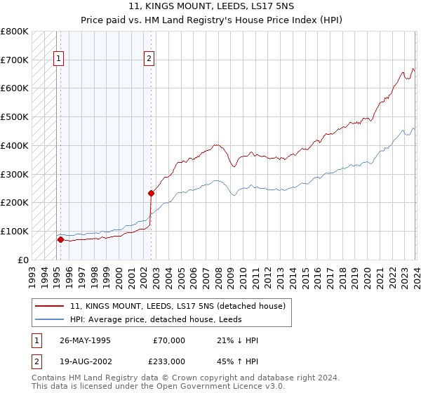 11, KINGS MOUNT, LEEDS, LS17 5NS: Price paid vs HM Land Registry's House Price Index