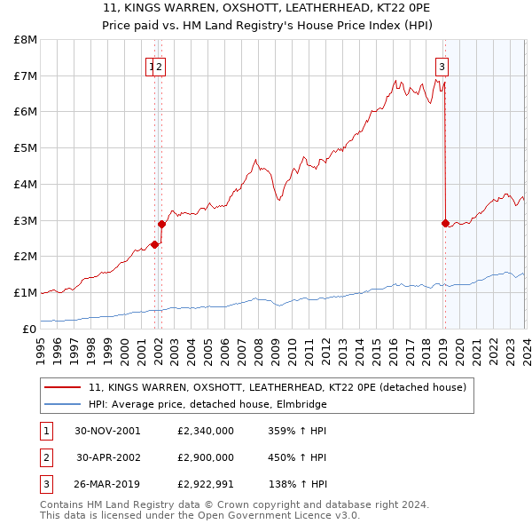 11, KINGS WARREN, OXSHOTT, LEATHERHEAD, KT22 0PE: Price paid vs HM Land Registry's House Price Index