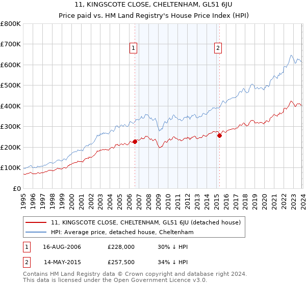 11, KINGSCOTE CLOSE, CHELTENHAM, GL51 6JU: Price paid vs HM Land Registry's House Price Index