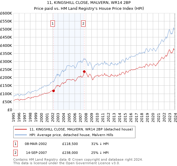 11, KINGSHILL CLOSE, MALVERN, WR14 2BP: Price paid vs HM Land Registry's House Price Index