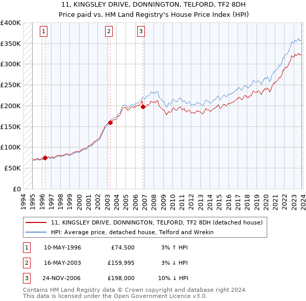 11, KINGSLEY DRIVE, DONNINGTON, TELFORD, TF2 8DH: Price paid vs HM Land Registry's House Price Index