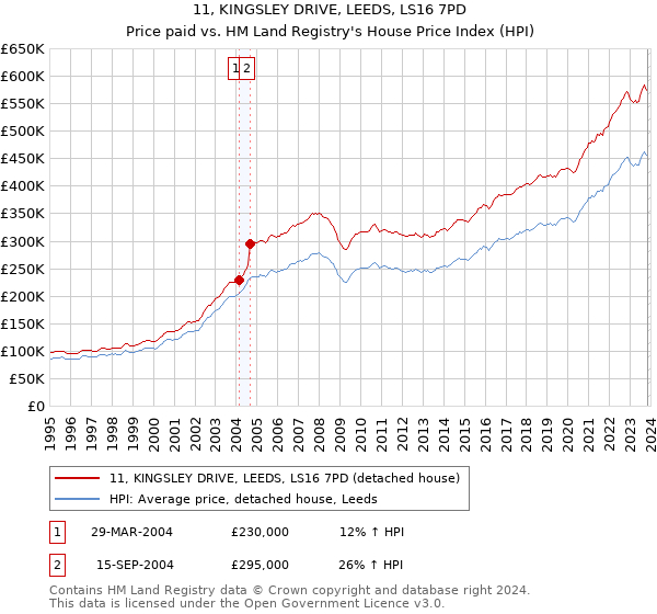 11, KINGSLEY DRIVE, LEEDS, LS16 7PD: Price paid vs HM Land Registry's House Price Index