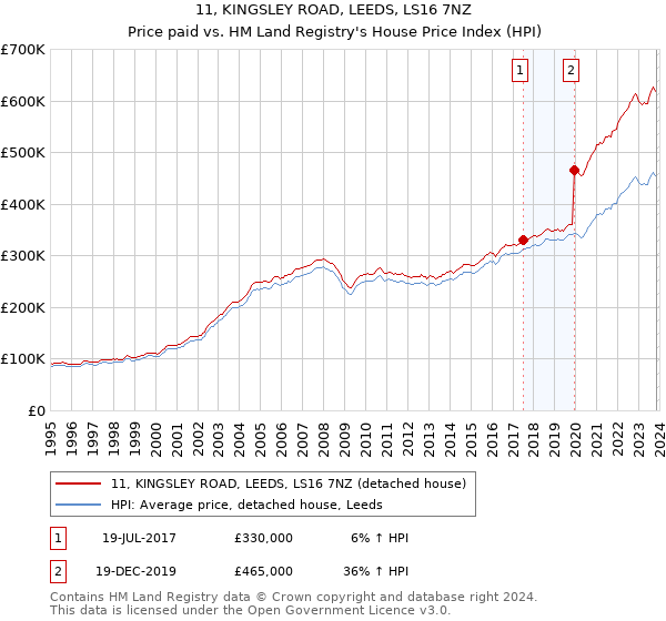 11, KINGSLEY ROAD, LEEDS, LS16 7NZ: Price paid vs HM Land Registry's House Price Index