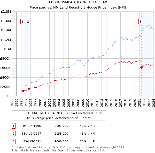 11, KINGSMEAD, BARNET, EN5 5AX: Price paid vs HM Land Registry's House Price Index