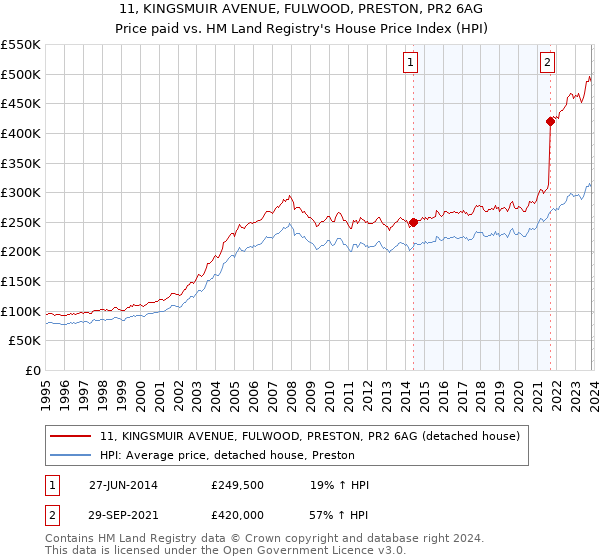 11, KINGSMUIR AVENUE, FULWOOD, PRESTON, PR2 6AG: Price paid vs HM Land Registry's House Price Index