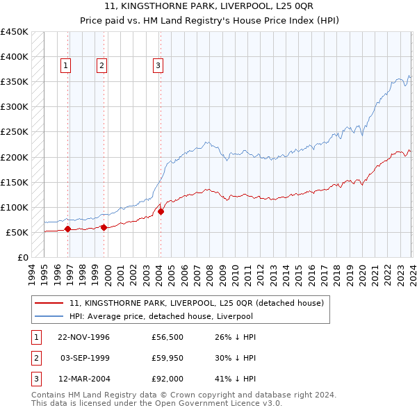 11, KINGSTHORNE PARK, LIVERPOOL, L25 0QR: Price paid vs HM Land Registry's House Price Index