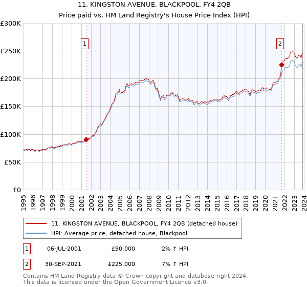 11, KINGSTON AVENUE, BLACKPOOL, FY4 2QB: Price paid vs HM Land Registry's House Price Index