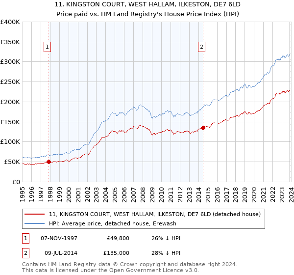 11, KINGSTON COURT, WEST HALLAM, ILKESTON, DE7 6LD: Price paid vs HM Land Registry's House Price Index